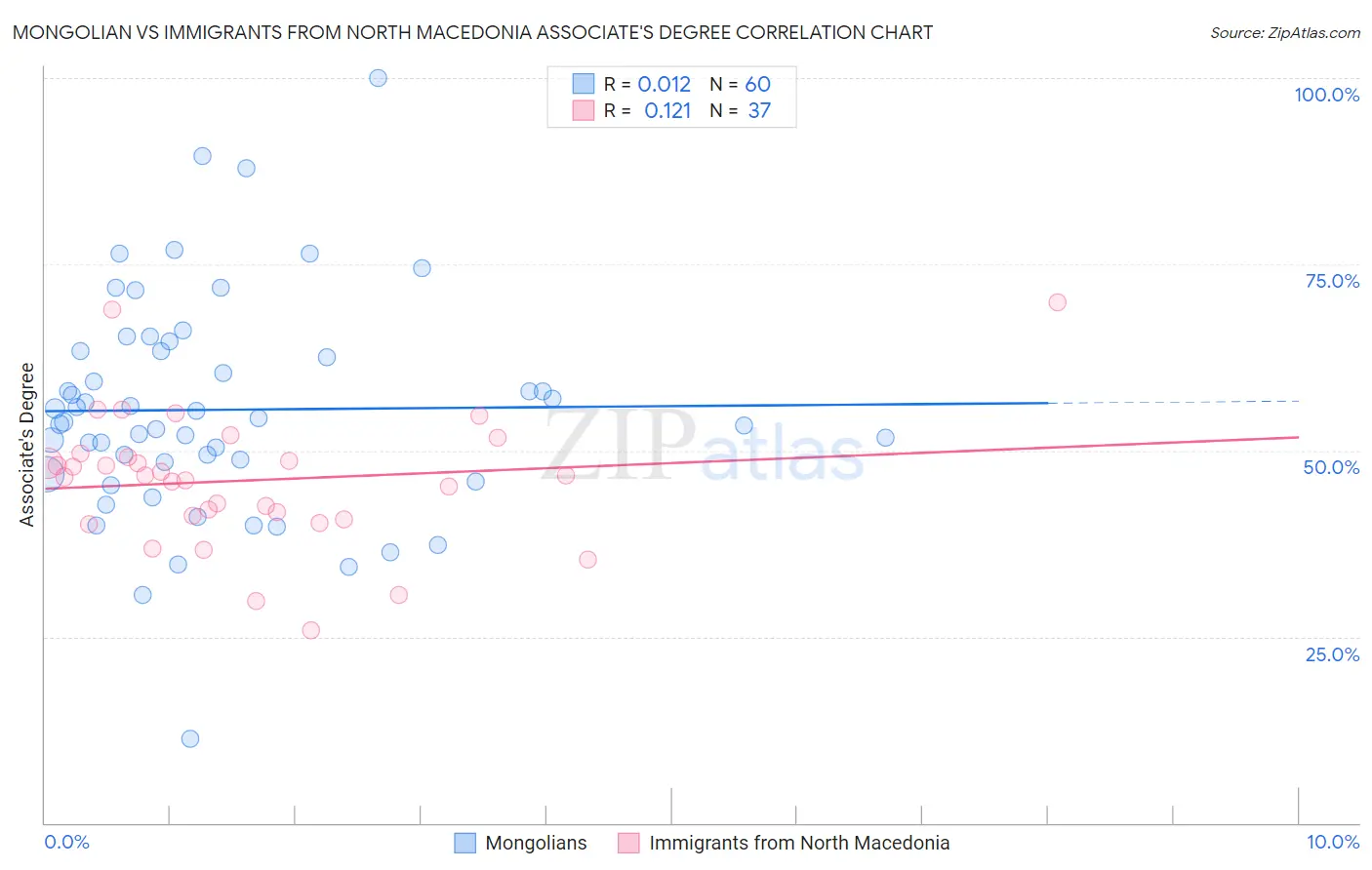 Mongolian vs Immigrants from North Macedonia Associate's Degree