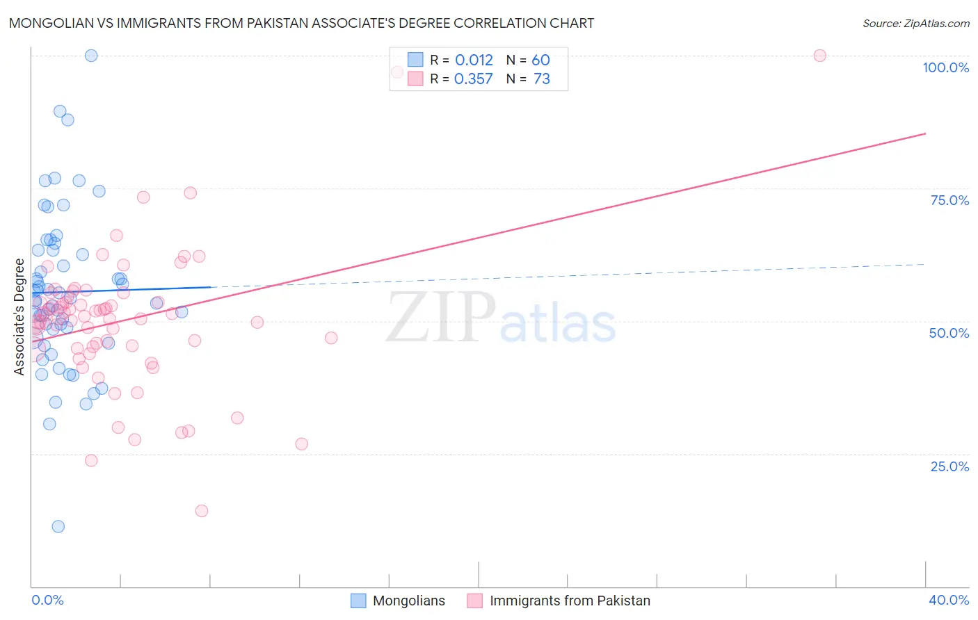 Mongolian vs Immigrants from Pakistan Associate's Degree