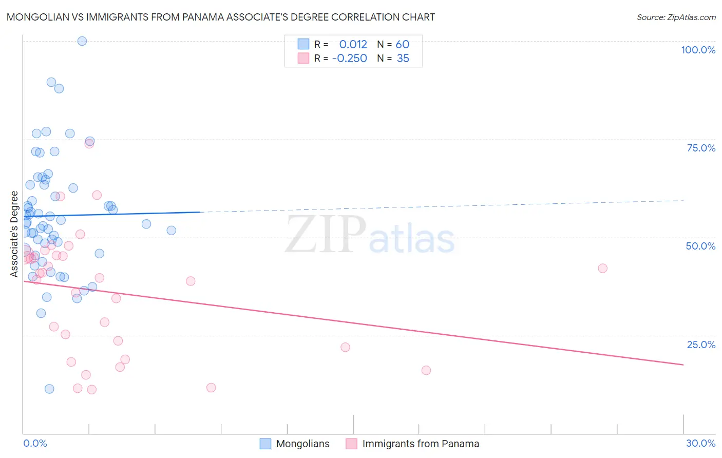 Mongolian vs Immigrants from Panama Associate's Degree