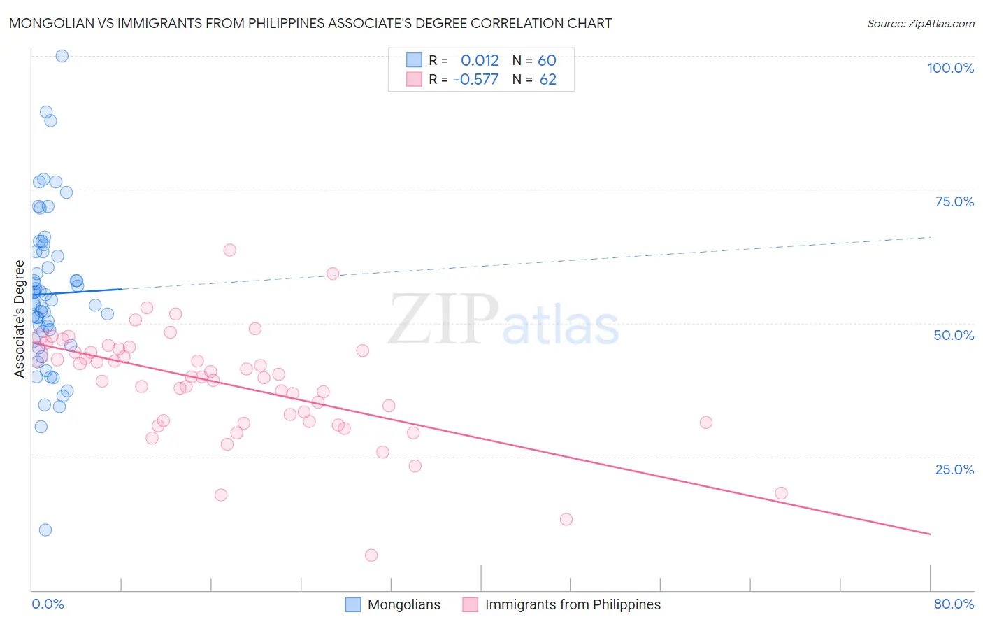 Mongolian vs Immigrants from Philippines Associate's Degree
