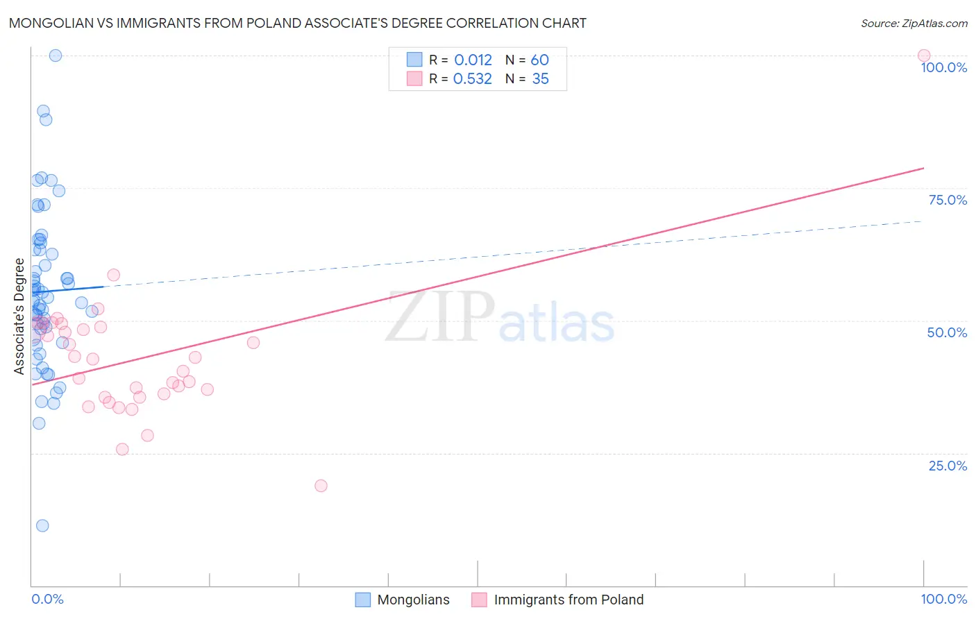 Mongolian vs Immigrants from Poland Associate's Degree