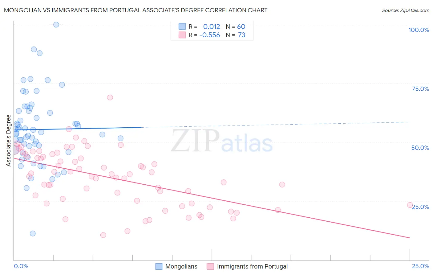 Mongolian vs Immigrants from Portugal Associate's Degree