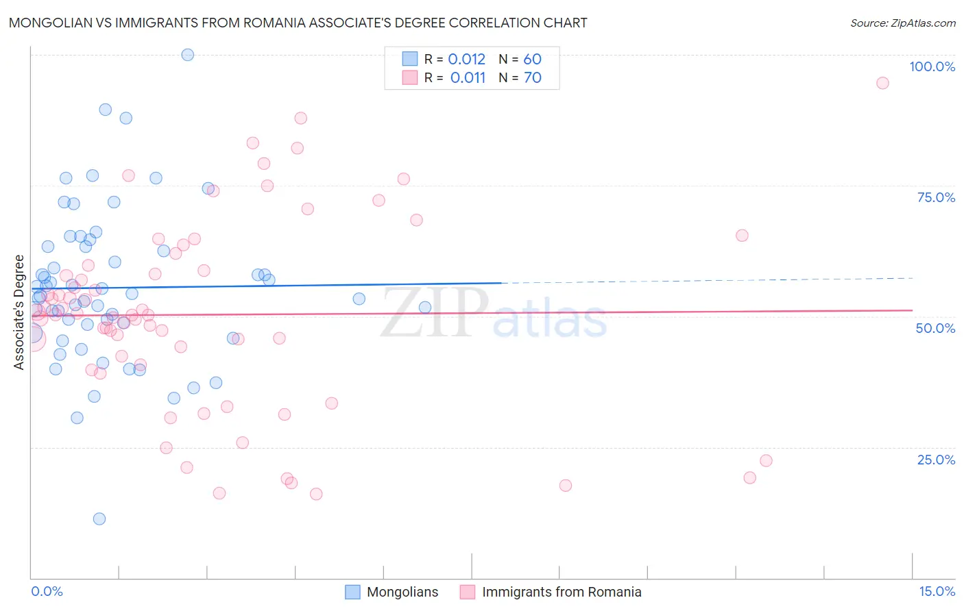 Mongolian vs Immigrants from Romania Associate's Degree