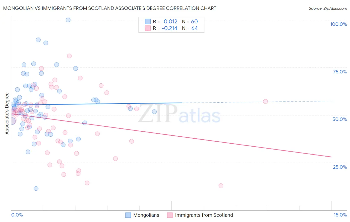 Mongolian vs Immigrants from Scotland Associate's Degree
