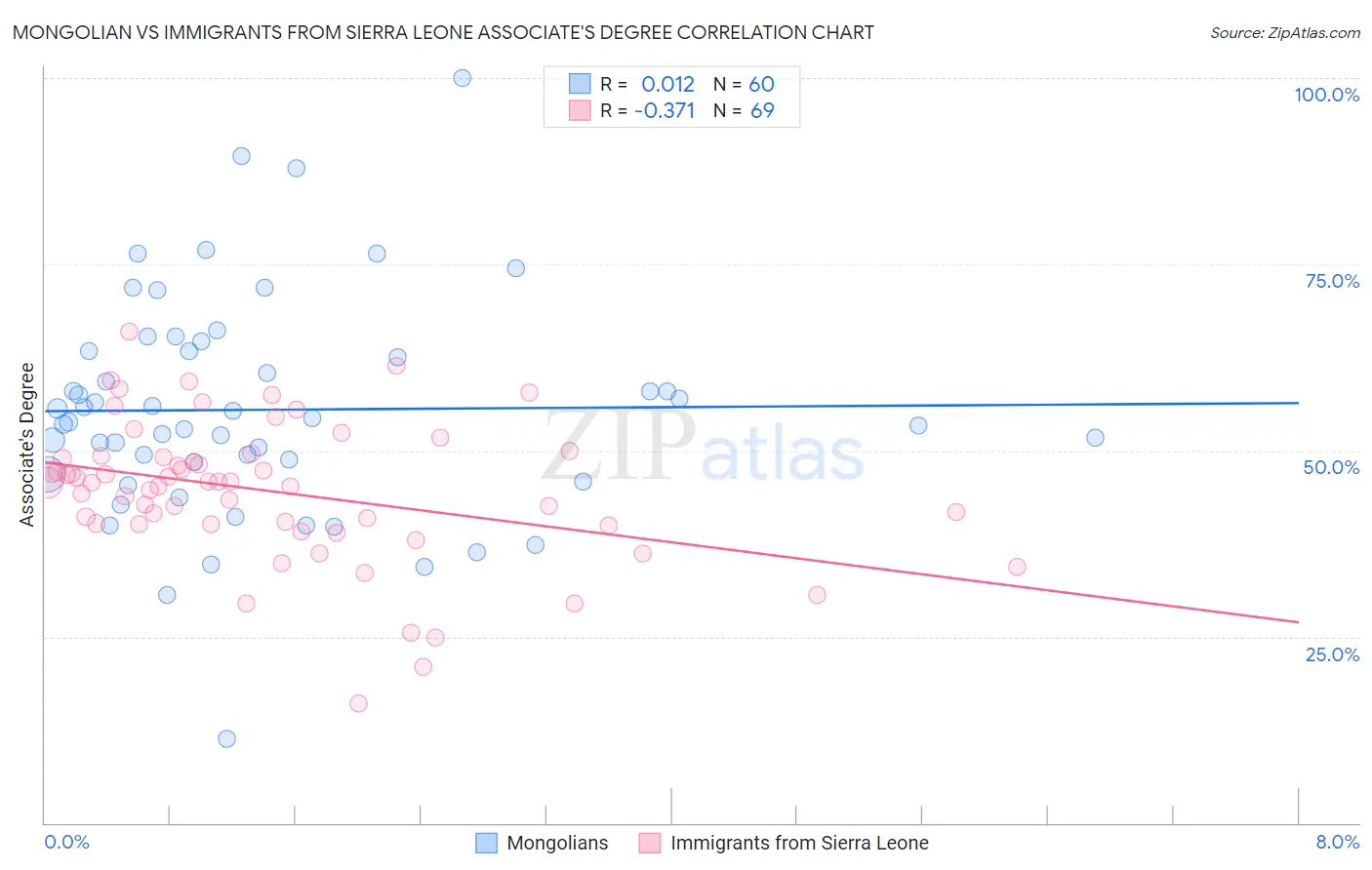 Mongolian vs Immigrants from Sierra Leone Associate's Degree