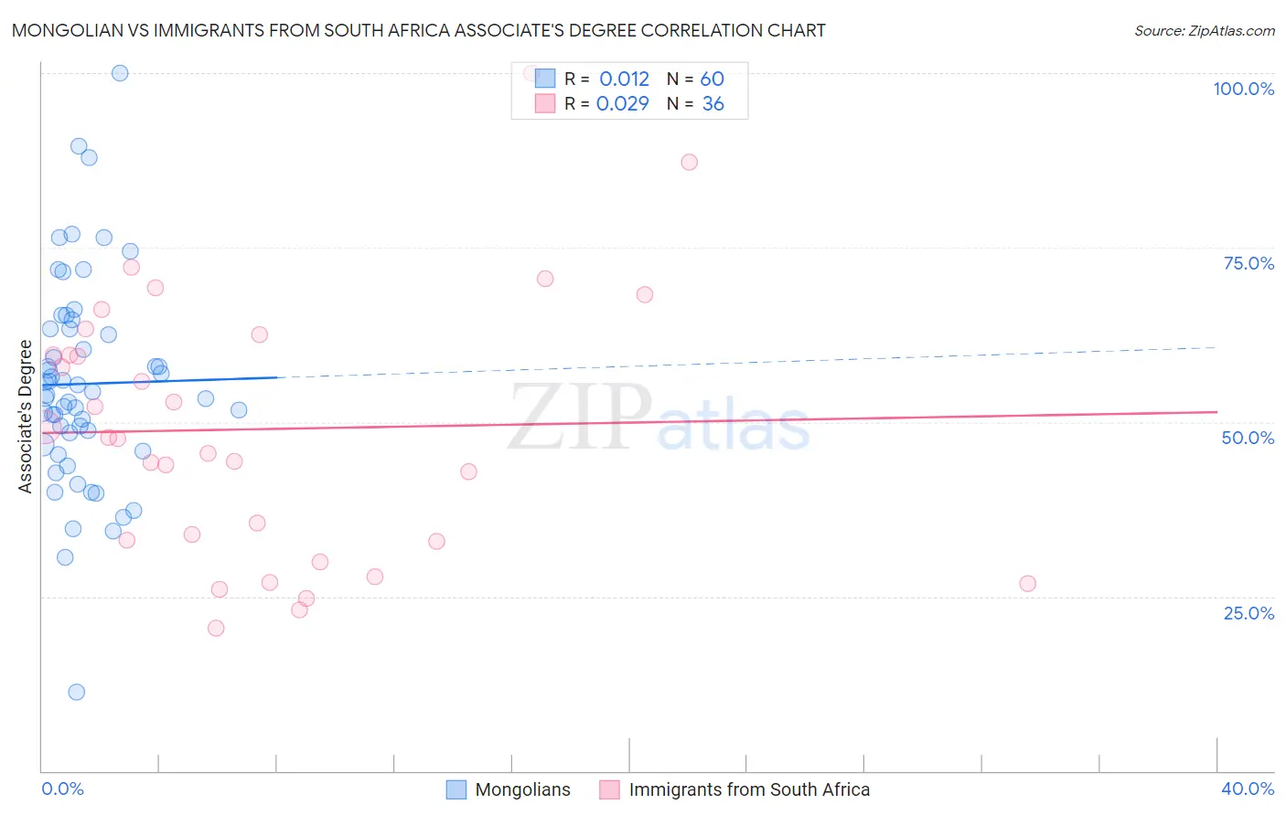 Mongolian vs Immigrants from South Africa Associate's Degree