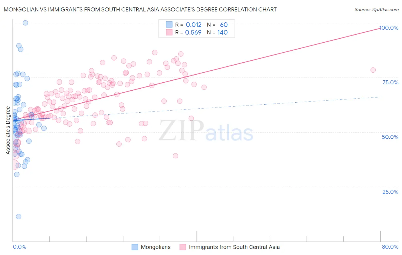 Mongolian vs Immigrants from South Central Asia Associate's Degree