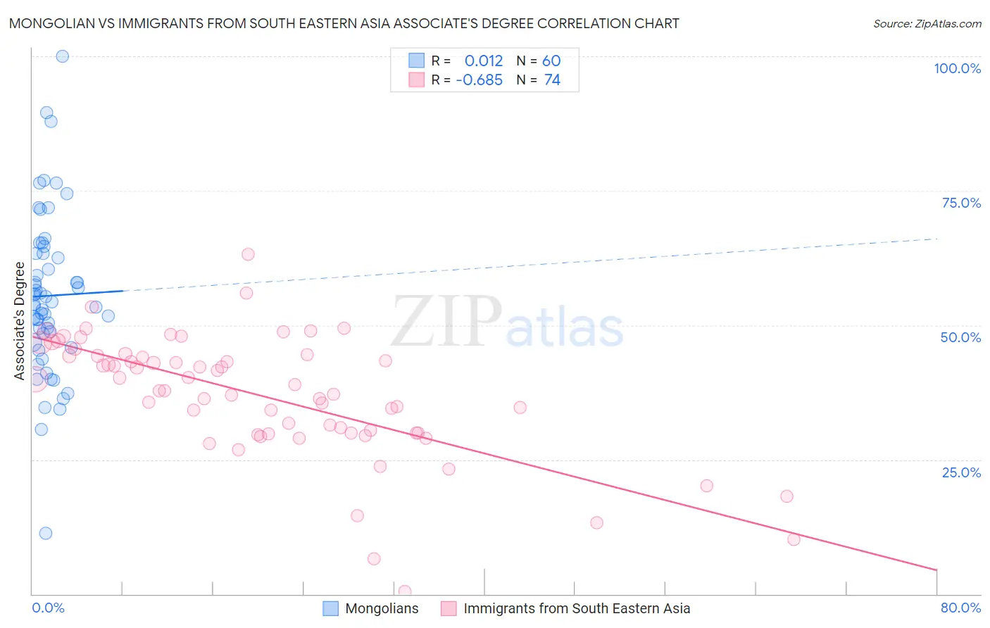 Mongolian vs Immigrants from South Eastern Asia Associate's Degree