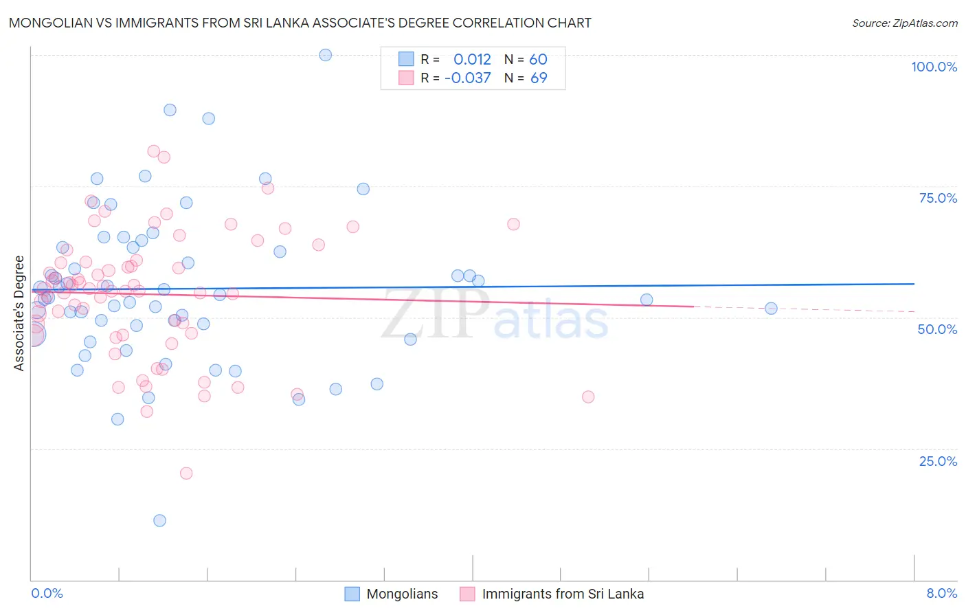 Mongolian vs Immigrants from Sri Lanka Associate's Degree