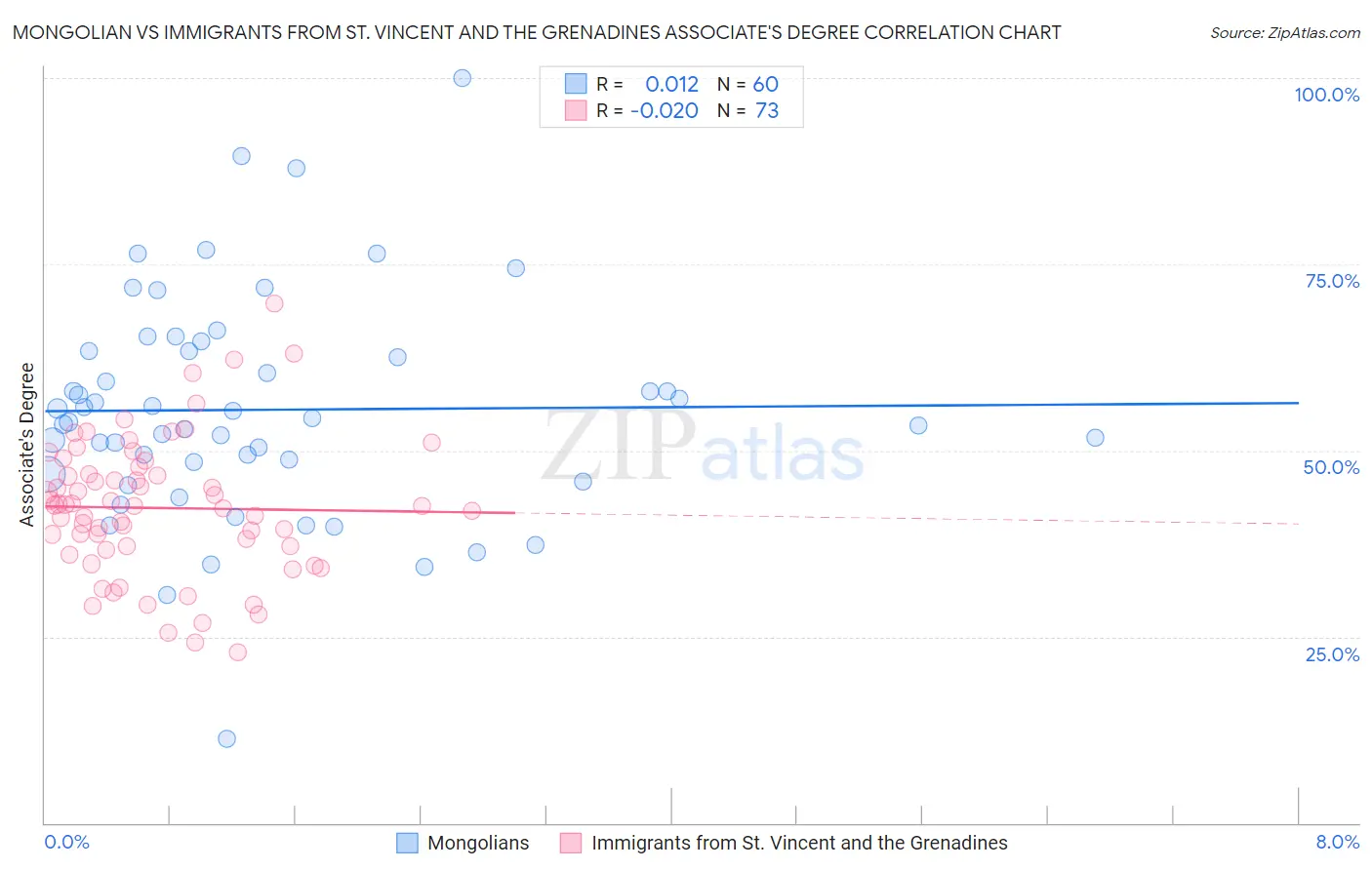 Mongolian vs Immigrants from St. Vincent and the Grenadines Associate's Degree