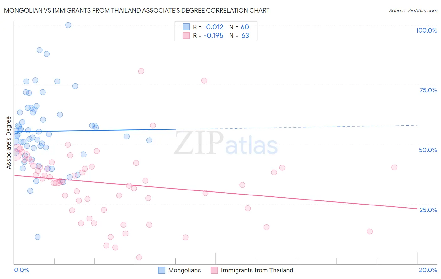 Mongolian vs Immigrants from Thailand Associate's Degree