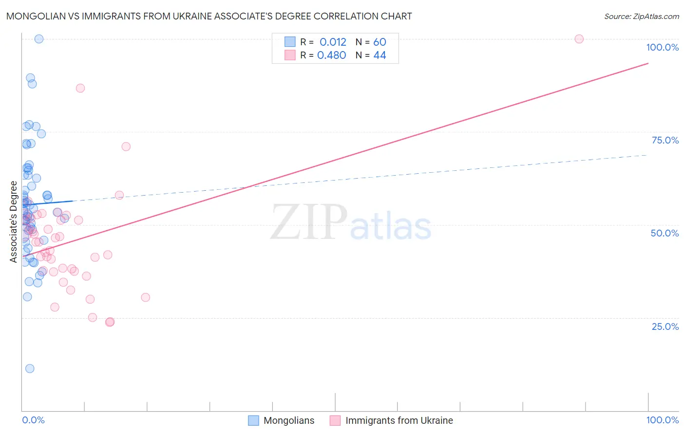 Mongolian vs Immigrants from Ukraine Associate's Degree