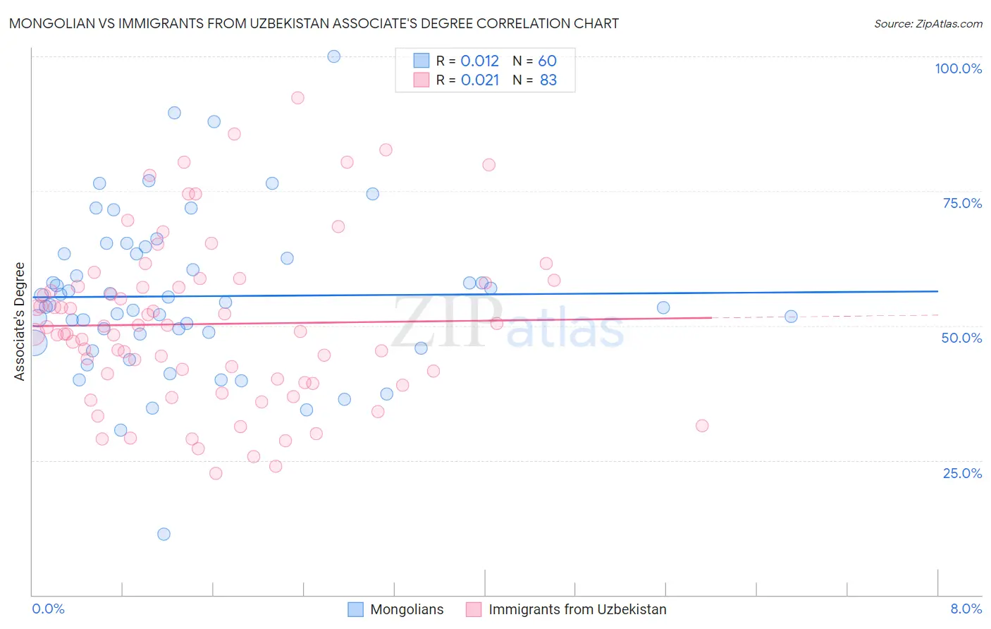 Mongolian vs Immigrants from Uzbekistan Associate's Degree