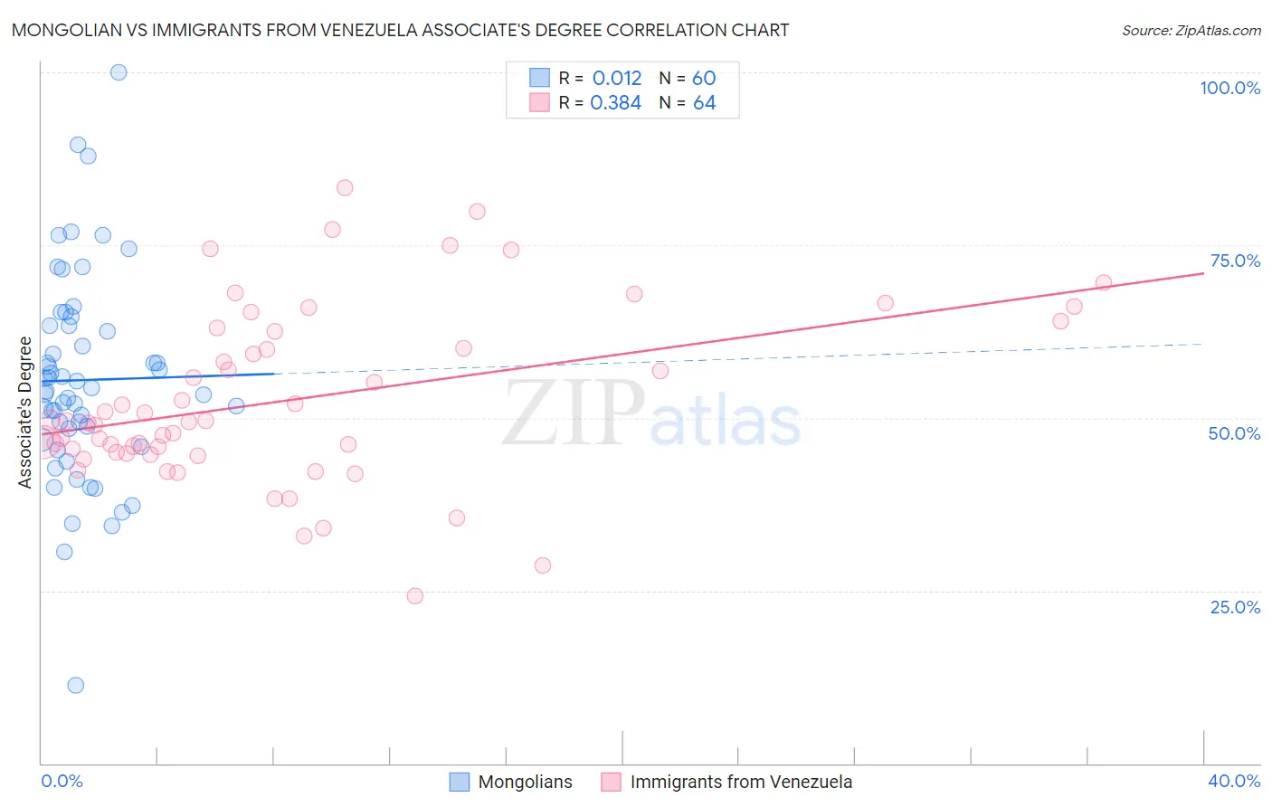 Mongolian vs Immigrants from Venezuela Associate's Degree