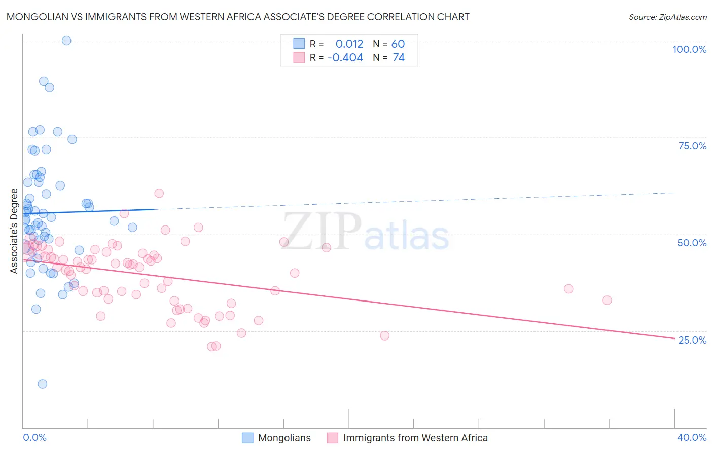 Mongolian vs Immigrants from Western Africa Associate's Degree