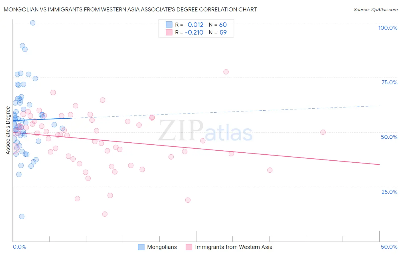 Mongolian vs Immigrants from Western Asia Associate's Degree