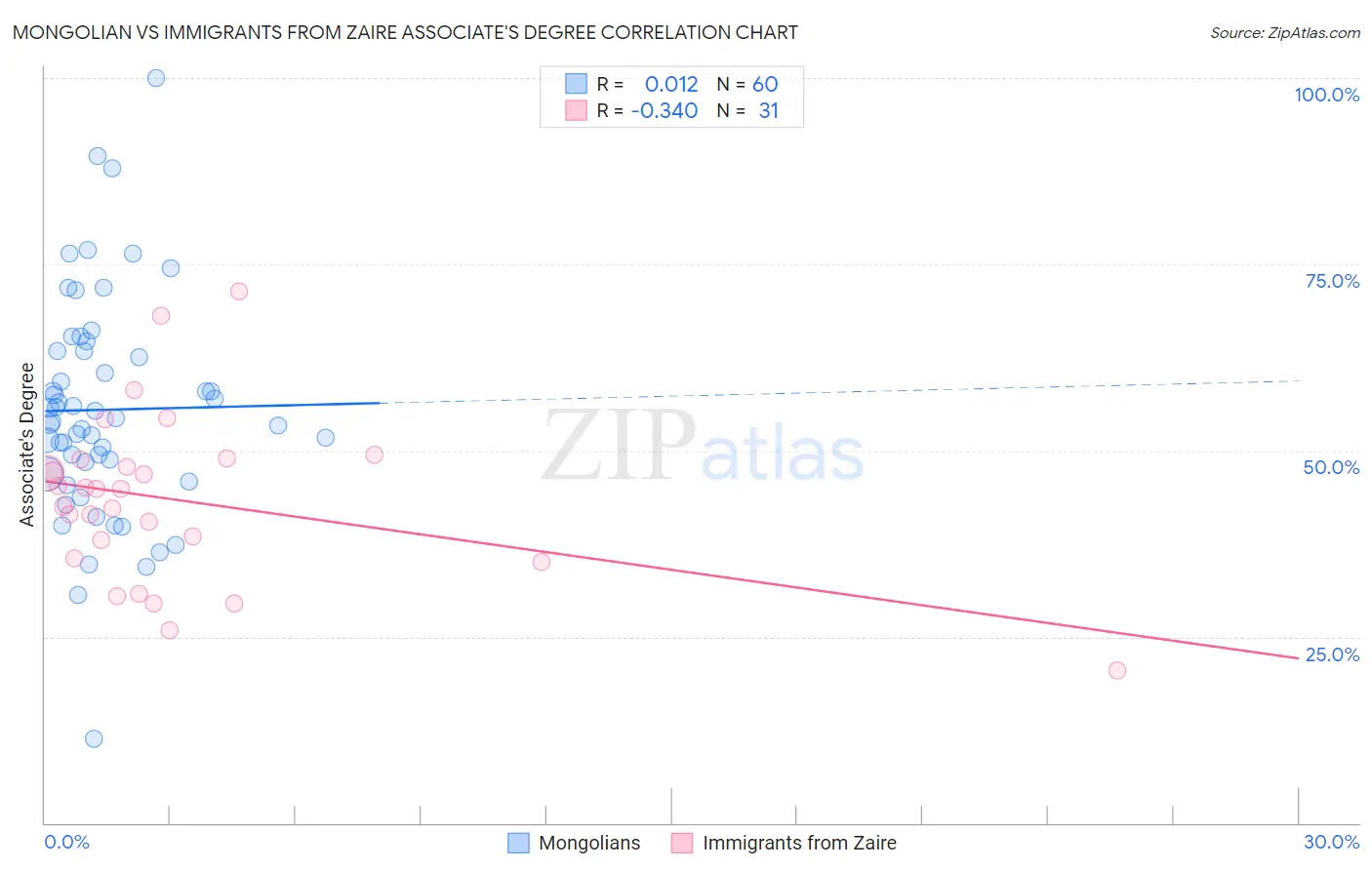 Mongolian vs Immigrants from Zaire Associate's Degree