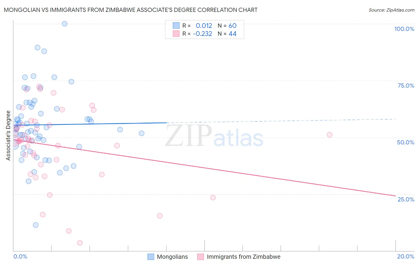 Mongolian vs Immigrants from Zimbabwe Associate's Degree