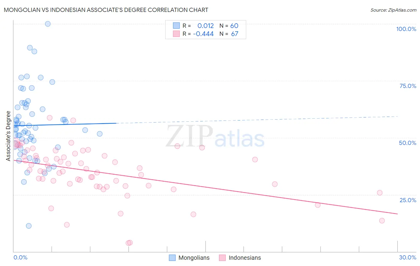 Mongolian vs Indonesian Associate's Degree