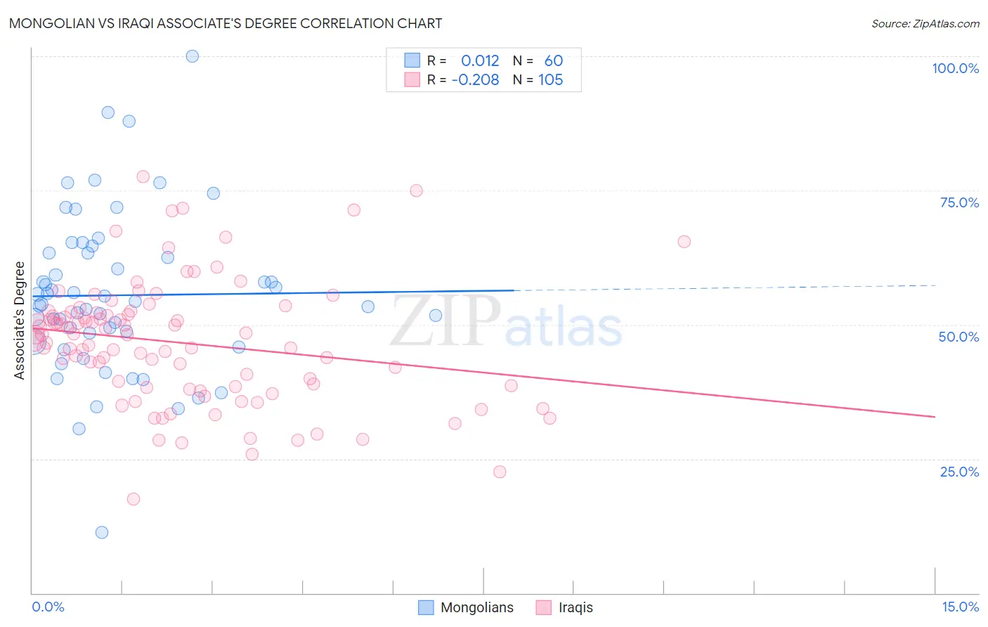 Mongolian vs Iraqi Associate's Degree