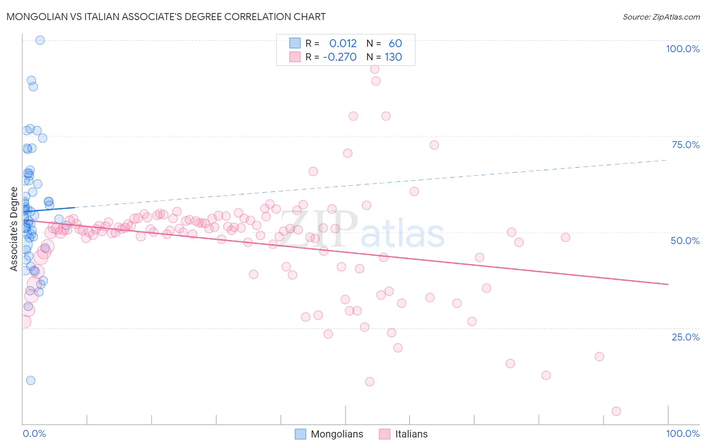 Mongolian vs Italian Associate's Degree