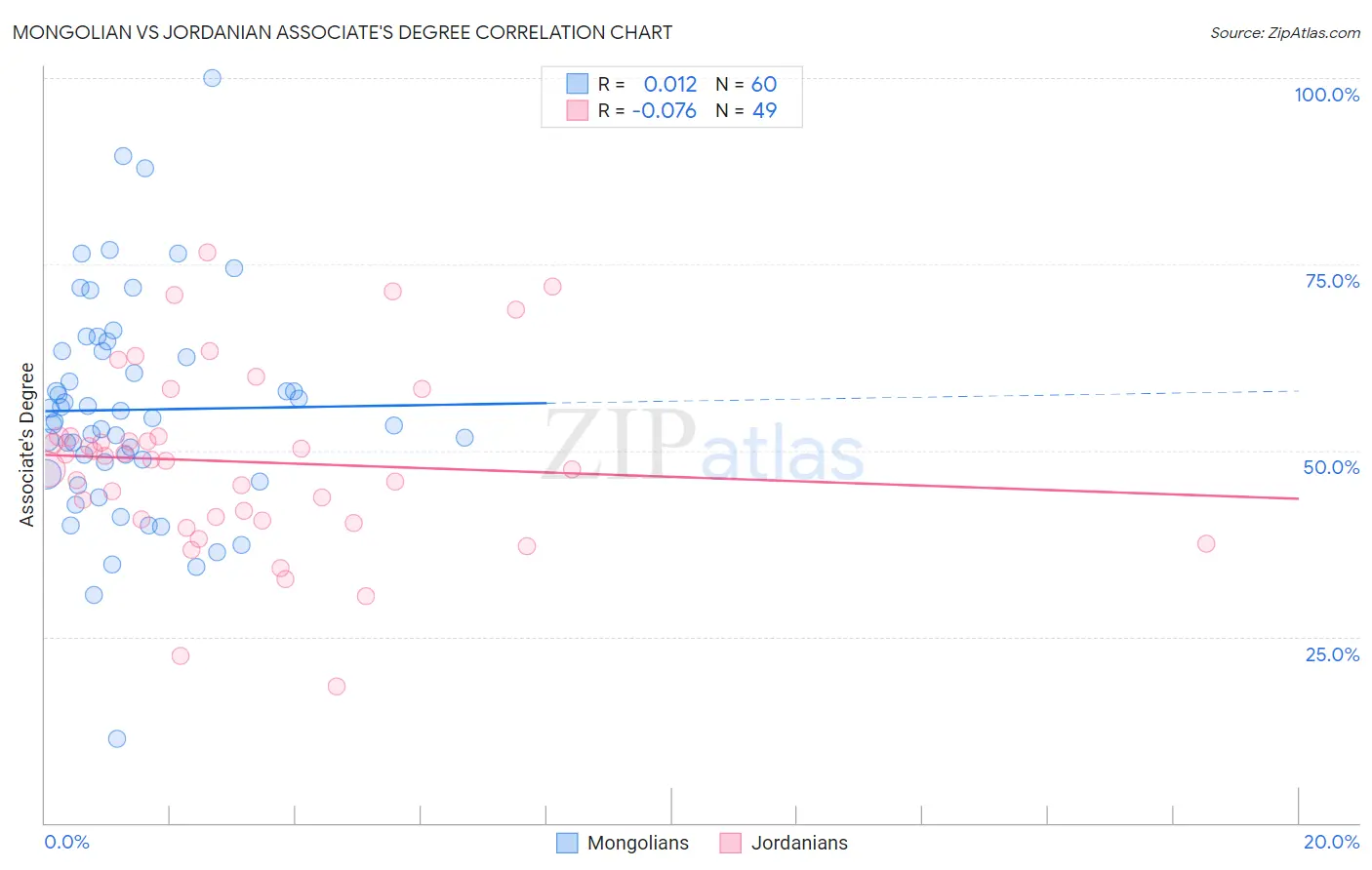 Mongolian vs Jordanian Associate's Degree