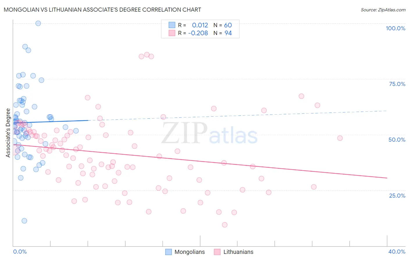 Mongolian vs Lithuanian Associate's Degree