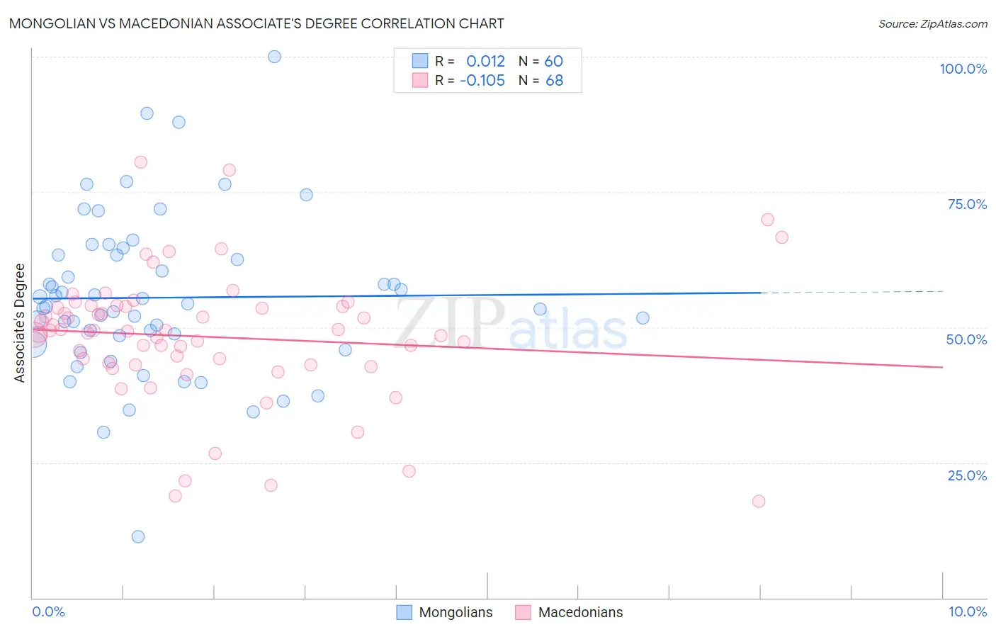 Mongolian vs Macedonian Associate's Degree