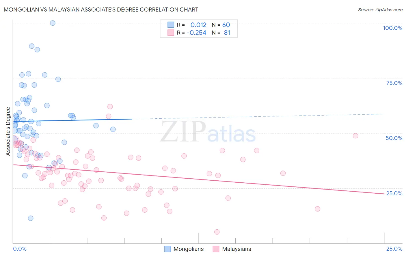Mongolian vs Malaysian Associate's Degree