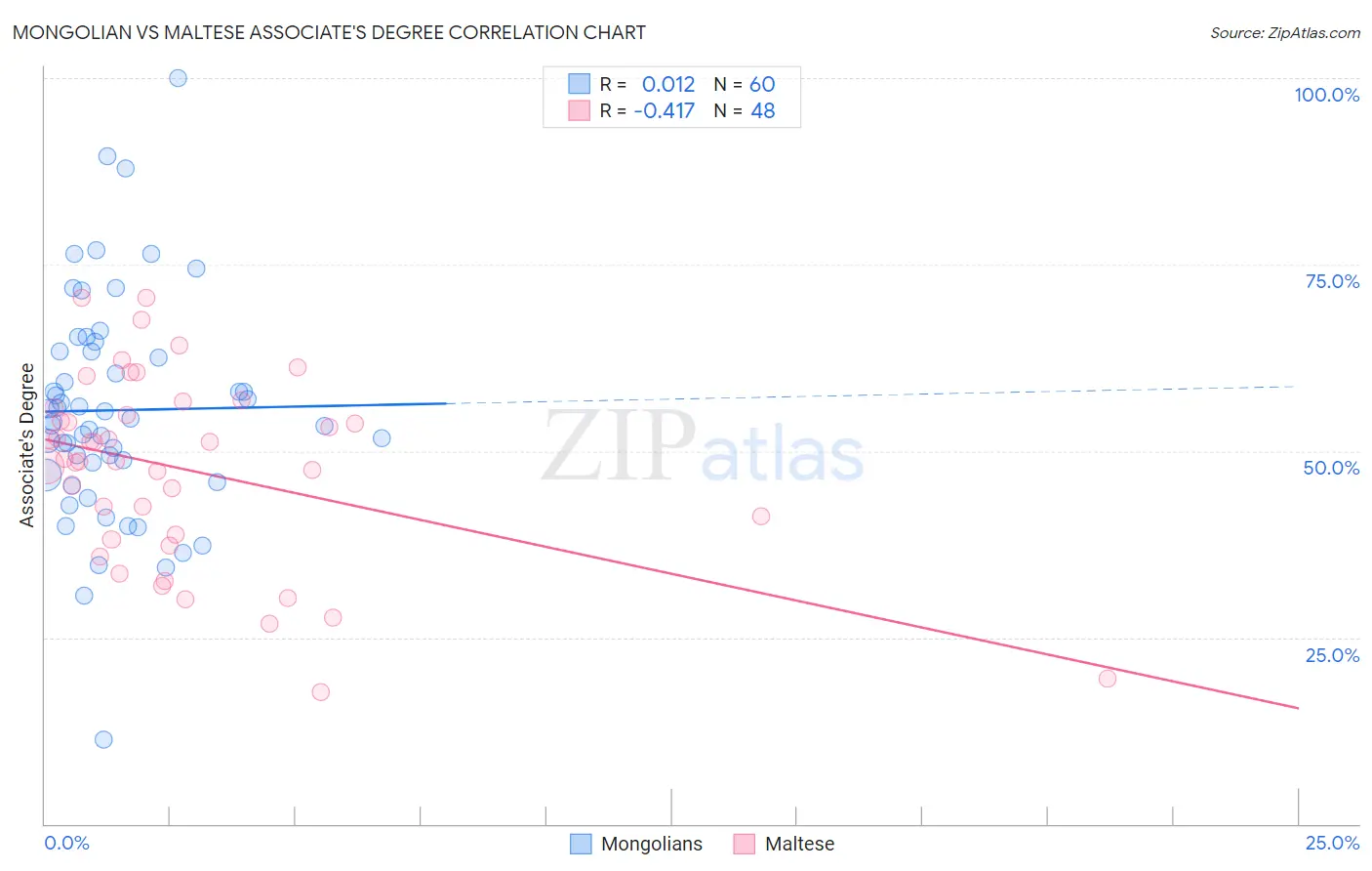 Mongolian vs Maltese Associate's Degree