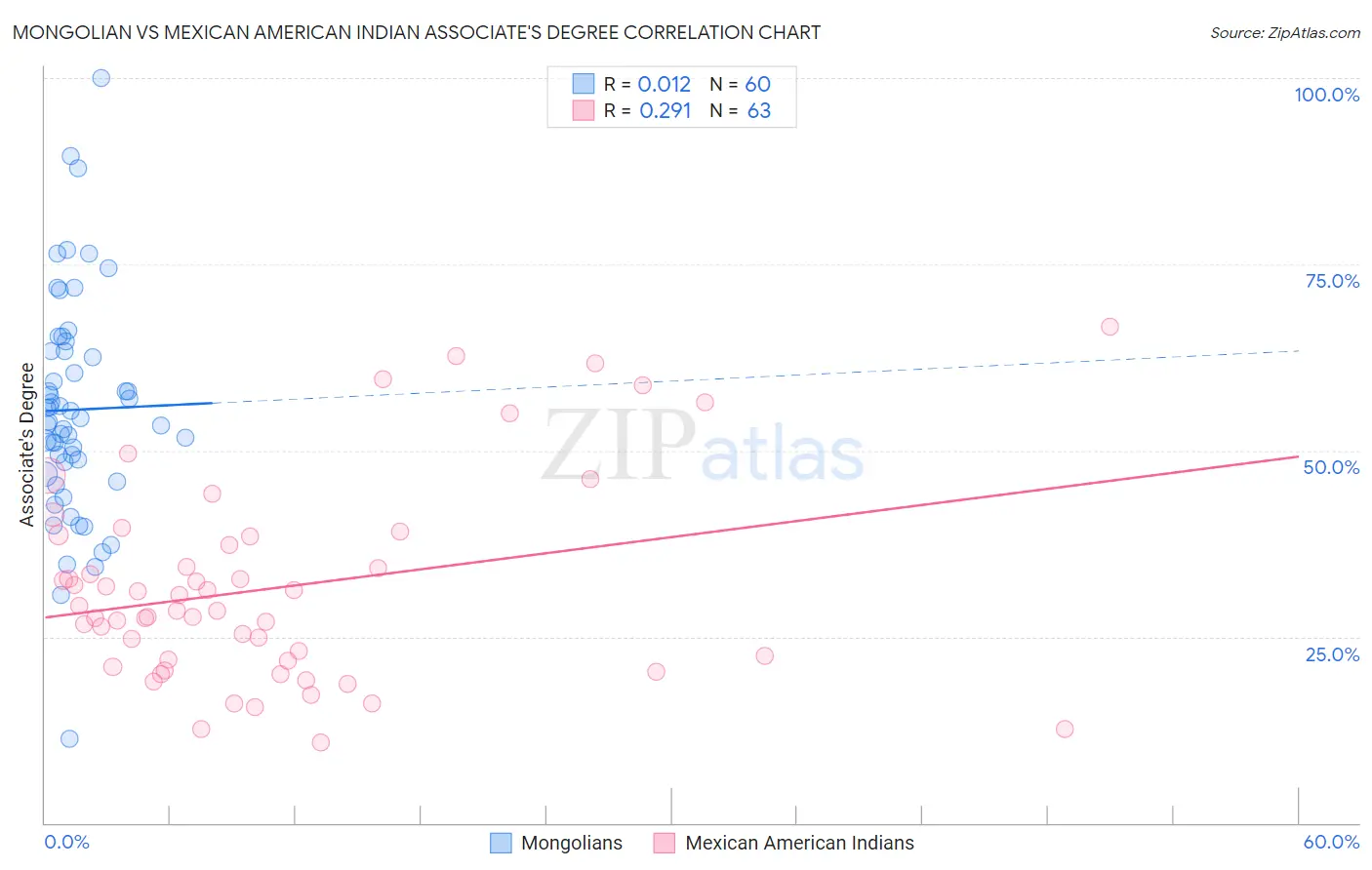 Mongolian vs Mexican American Indian Associate's Degree