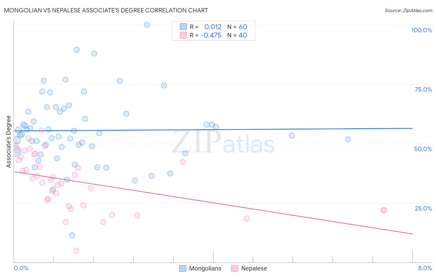 Mongolian vs Nepalese Associate's Degree
