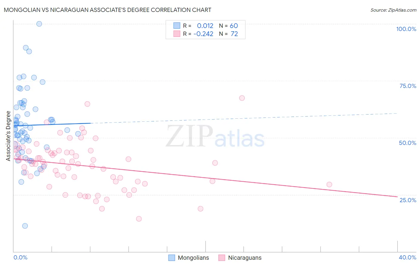 Mongolian vs Nicaraguan Associate's Degree