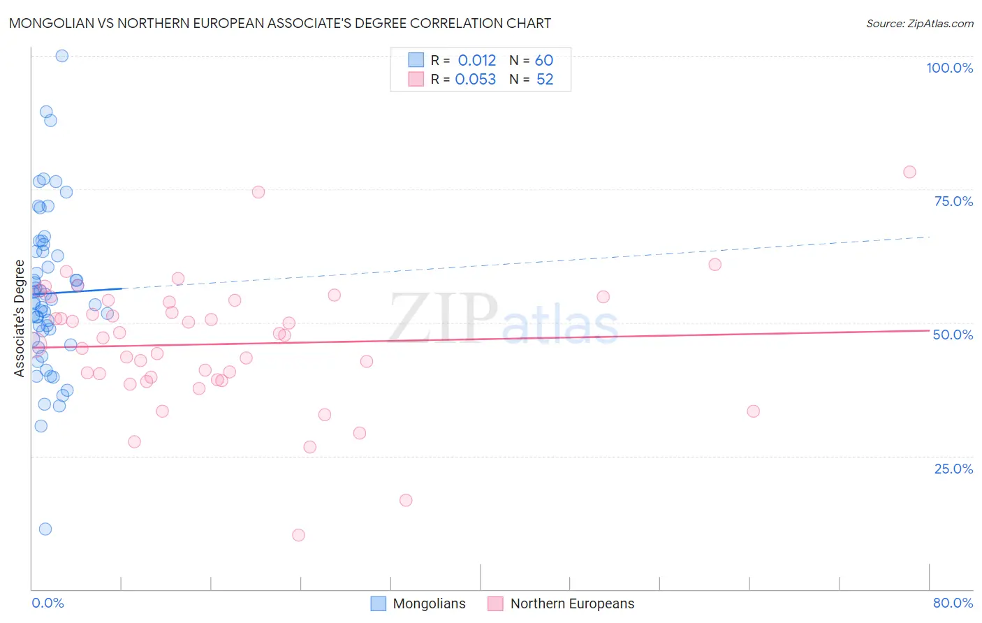 Mongolian vs Northern European Associate's Degree
