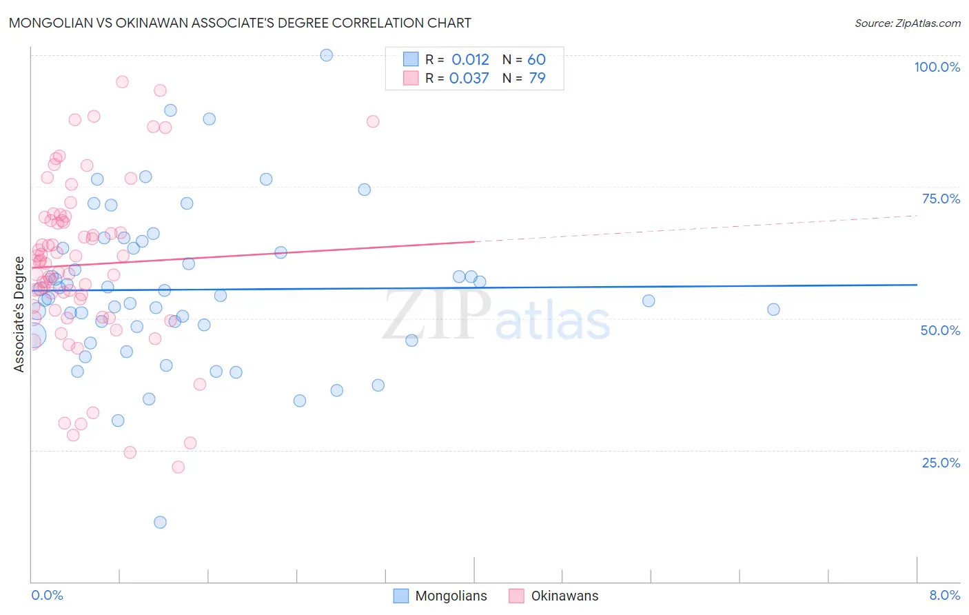 Mongolian vs Okinawan Associate's Degree