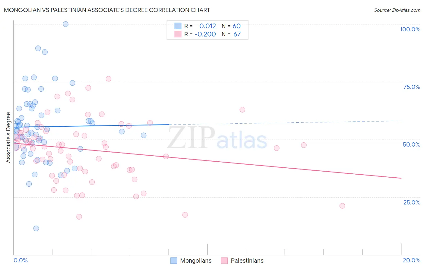 Mongolian vs Palestinian Associate's Degree