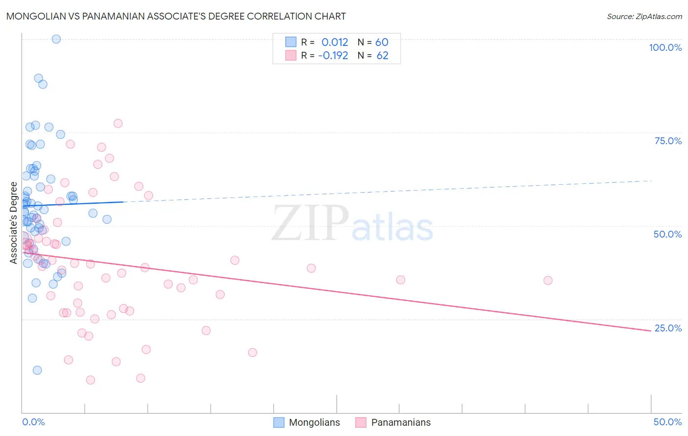 Mongolian vs Panamanian Associate's Degree