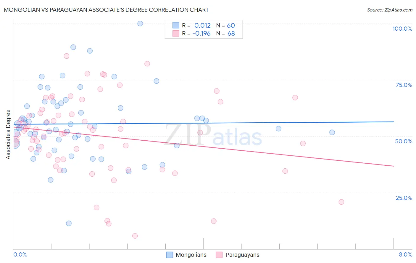 Mongolian vs Paraguayan Associate's Degree