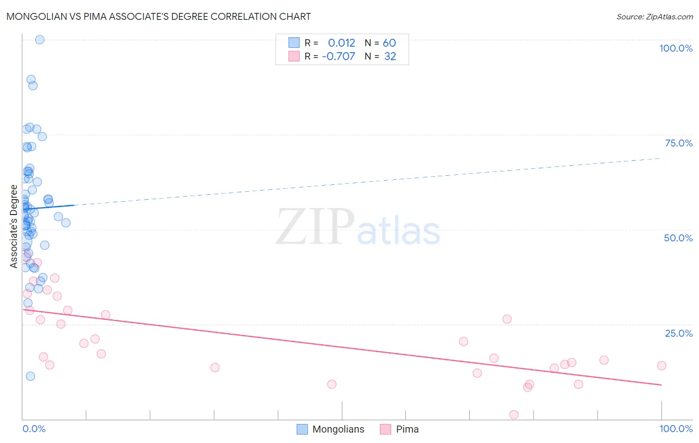 Mongolian vs Pima Associate's Degree