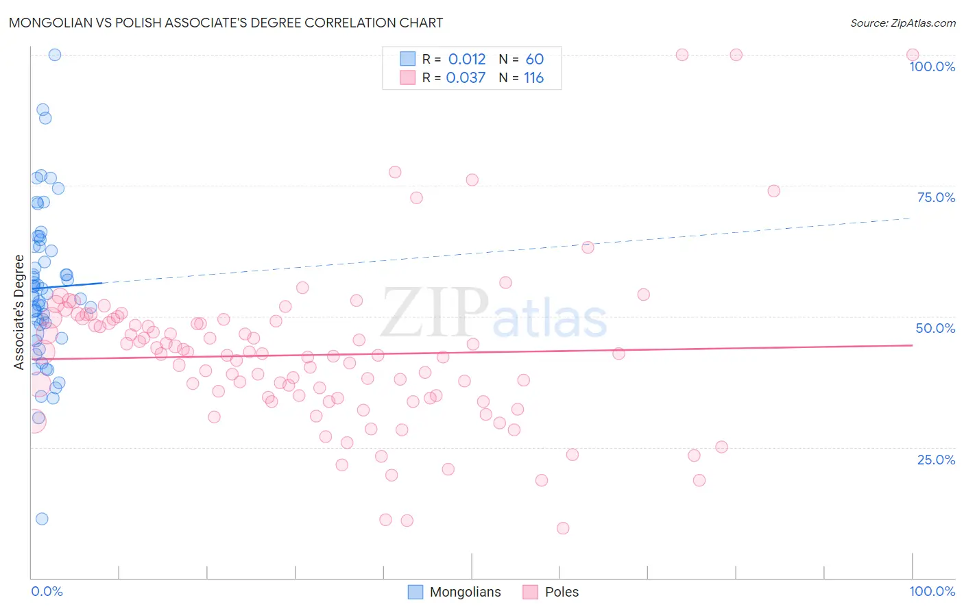 Mongolian vs Polish Associate's Degree