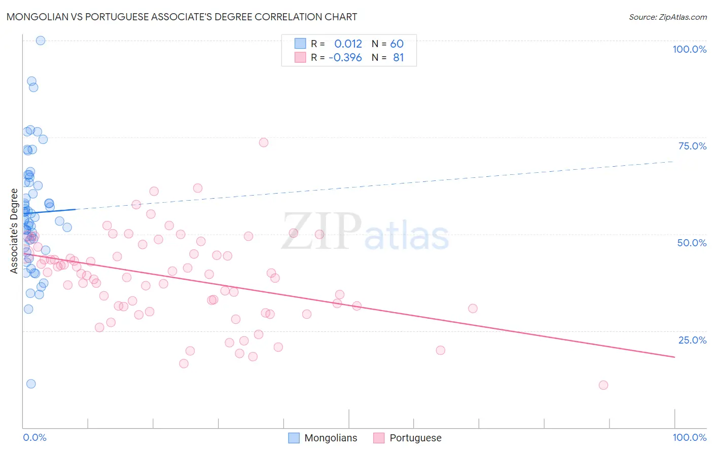 Mongolian vs Portuguese Associate's Degree