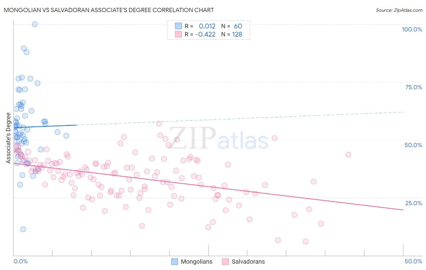 Mongolian vs Salvadoran Associate's Degree