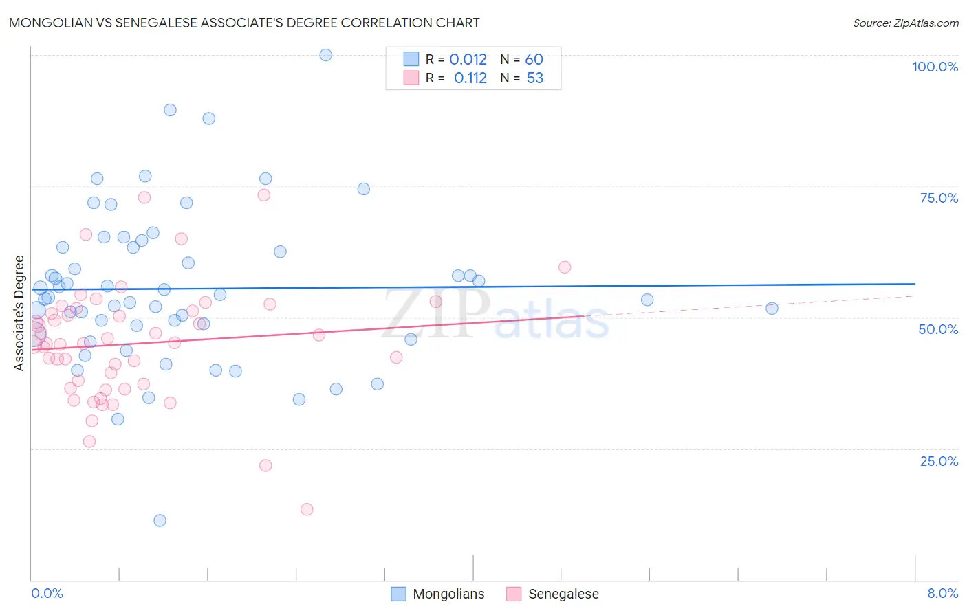 Mongolian vs Senegalese Associate's Degree