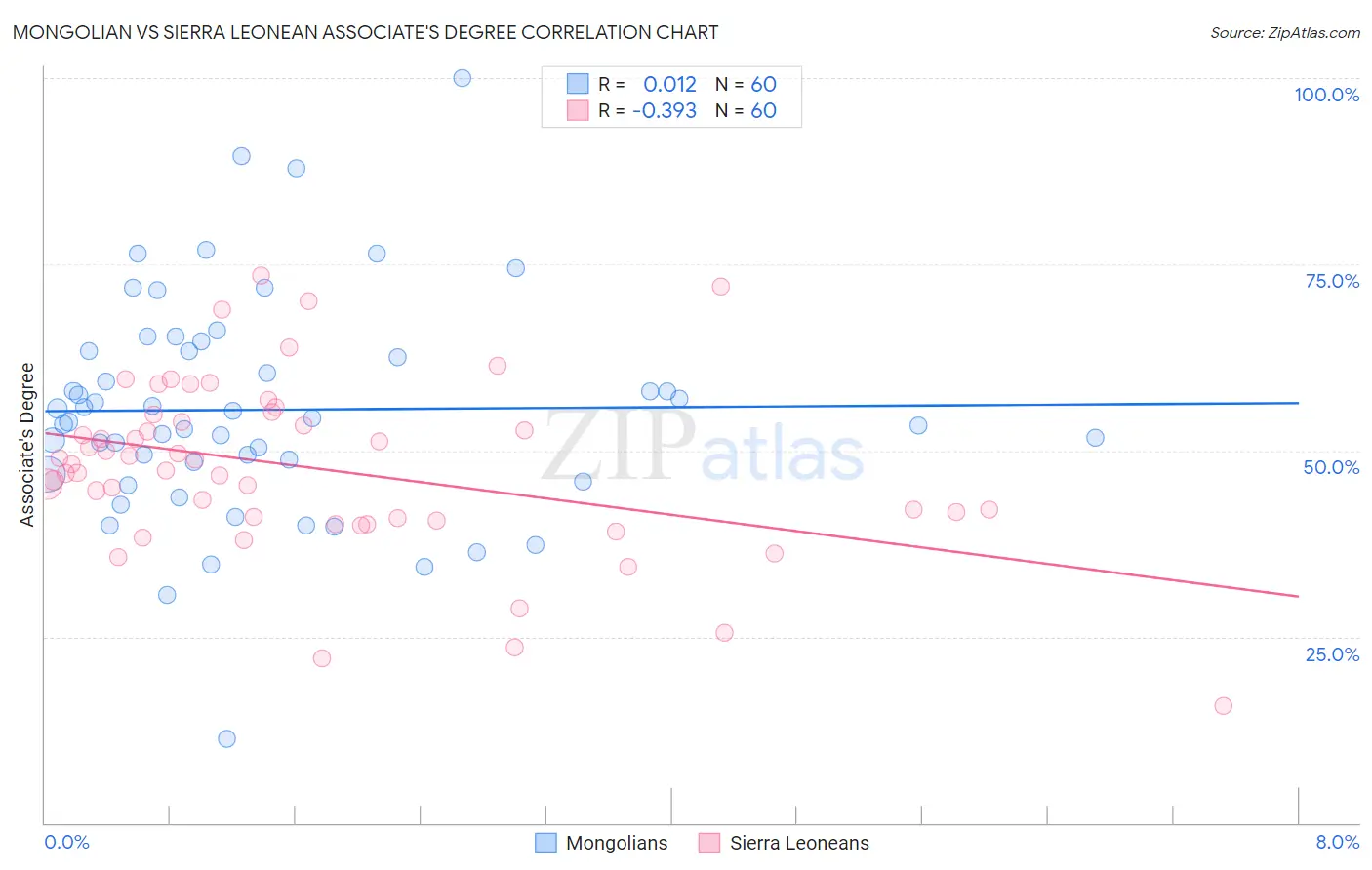 Mongolian vs Sierra Leonean Associate's Degree