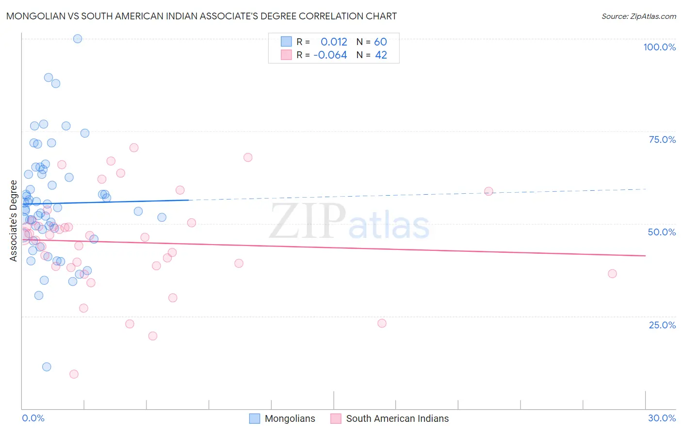 Mongolian vs South American Indian Associate's Degree