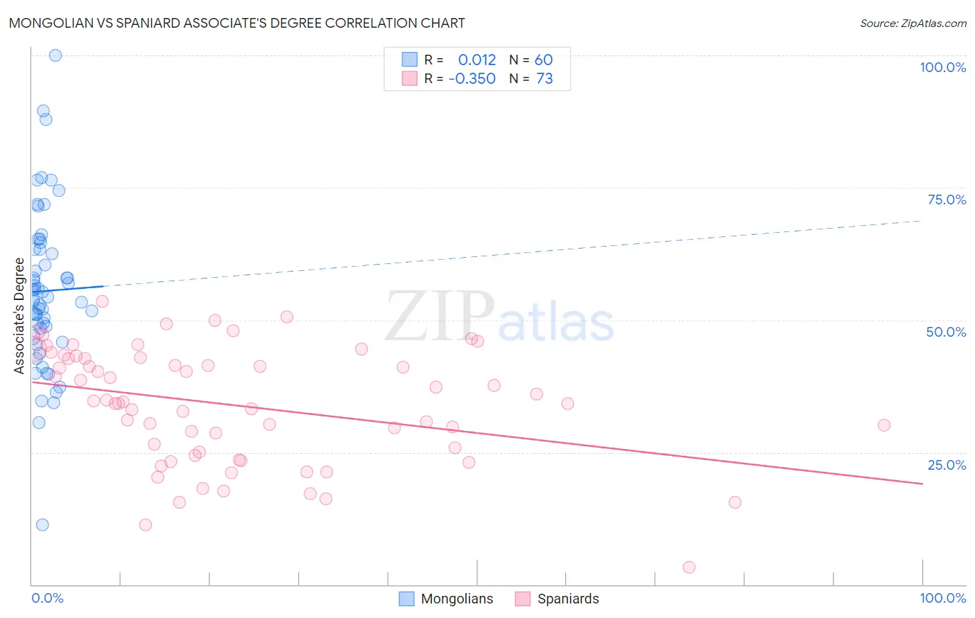Mongolian vs Spaniard Associate's Degree