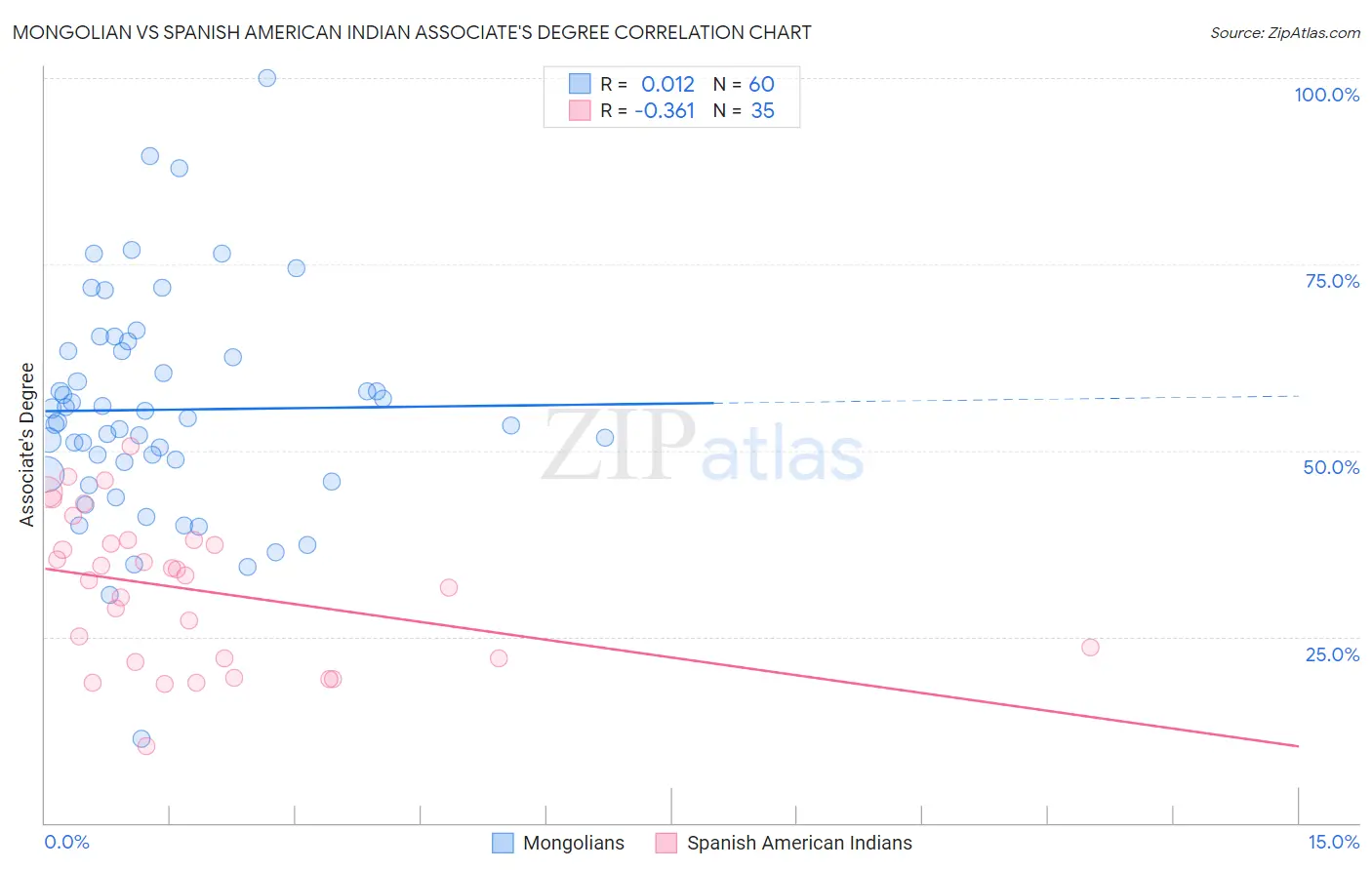 Mongolian vs Spanish American Indian Associate's Degree