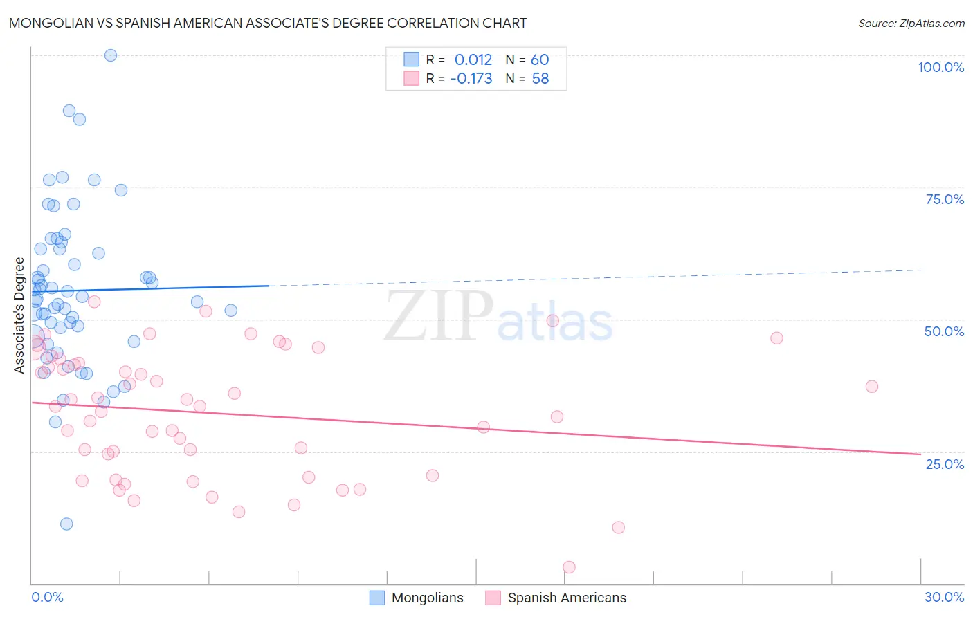 Mongolian vs Spanish American Associate's Degree