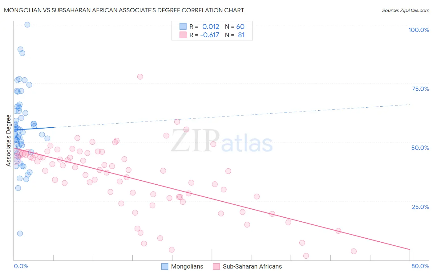 Mongolian vs Subsaharan African Associate's Degree
