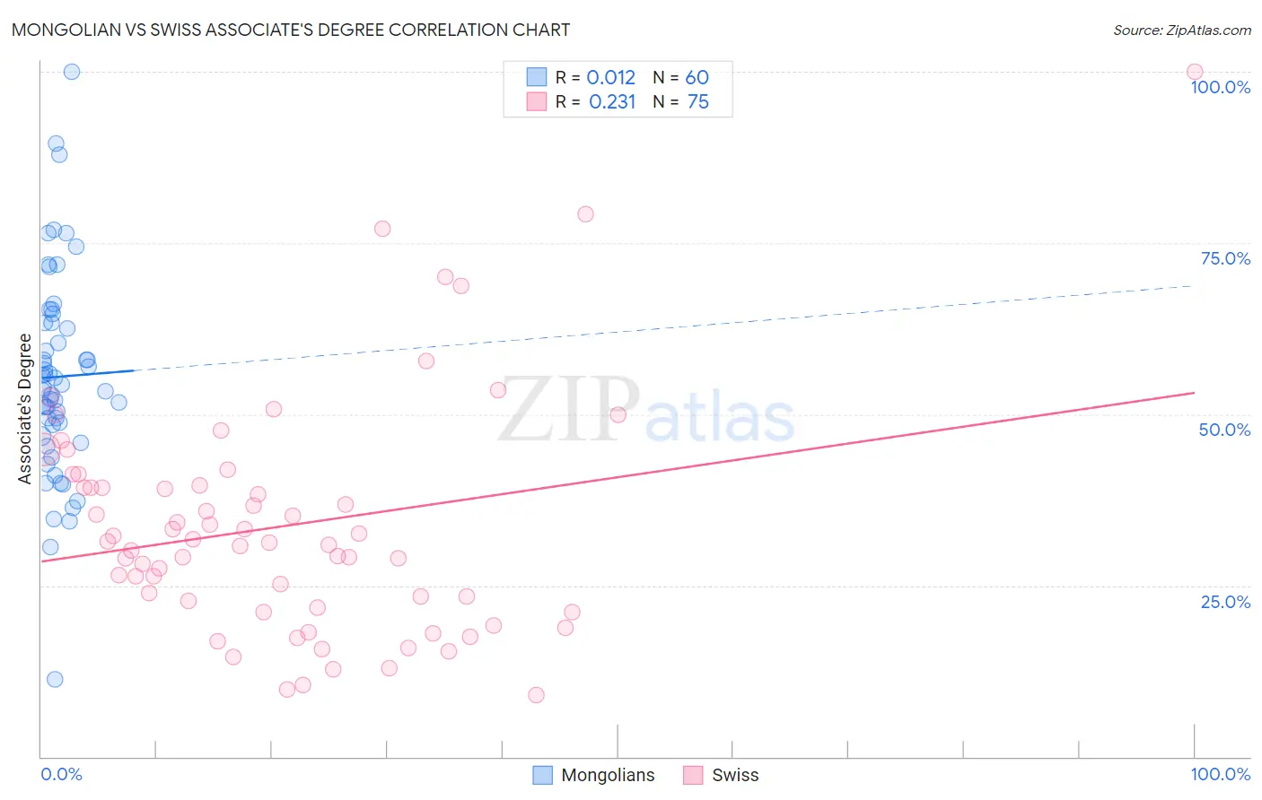 Mongolian vs Swiss Associate's Degree